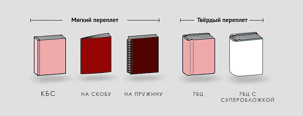 Виды переплета недорого в tprint | фото 0