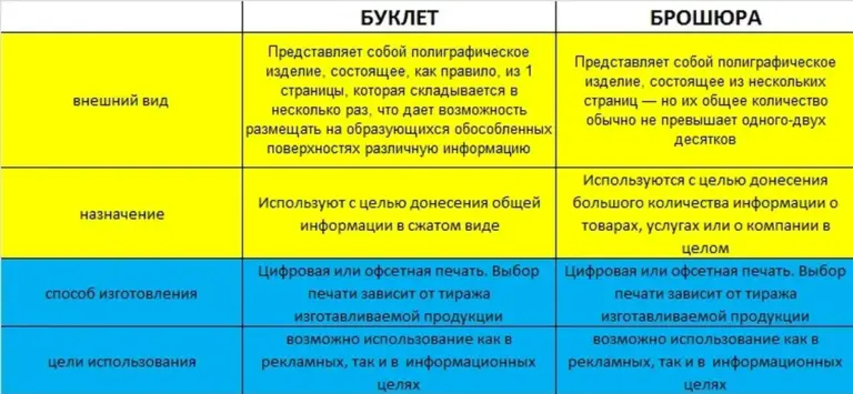 Что должна содержать брошюра?