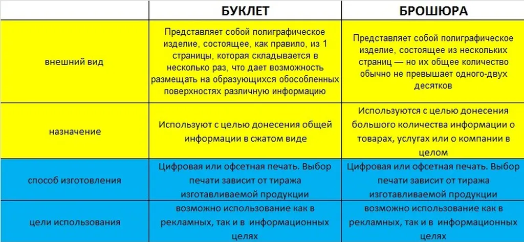 Что должна содержать брошюра?