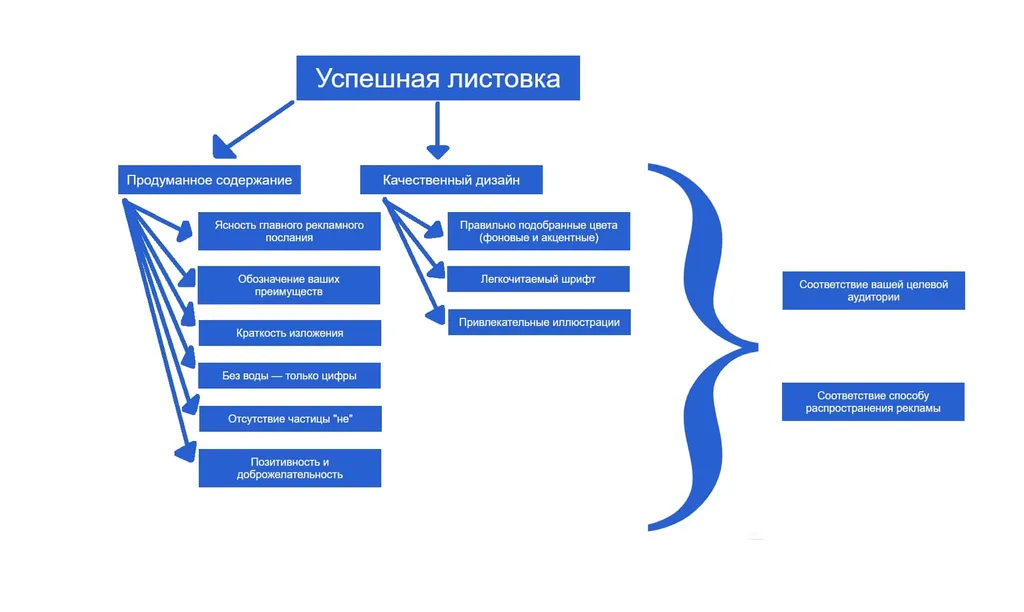 Что должно быть на листовке?