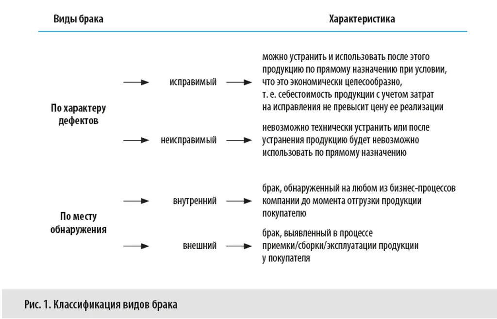 Виды брака: как их распознать?