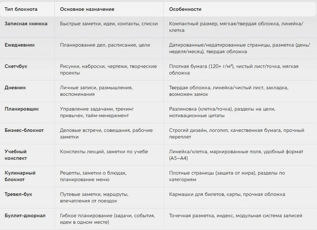 Виды и назначение блокнотов недорого в tprint | фото 0